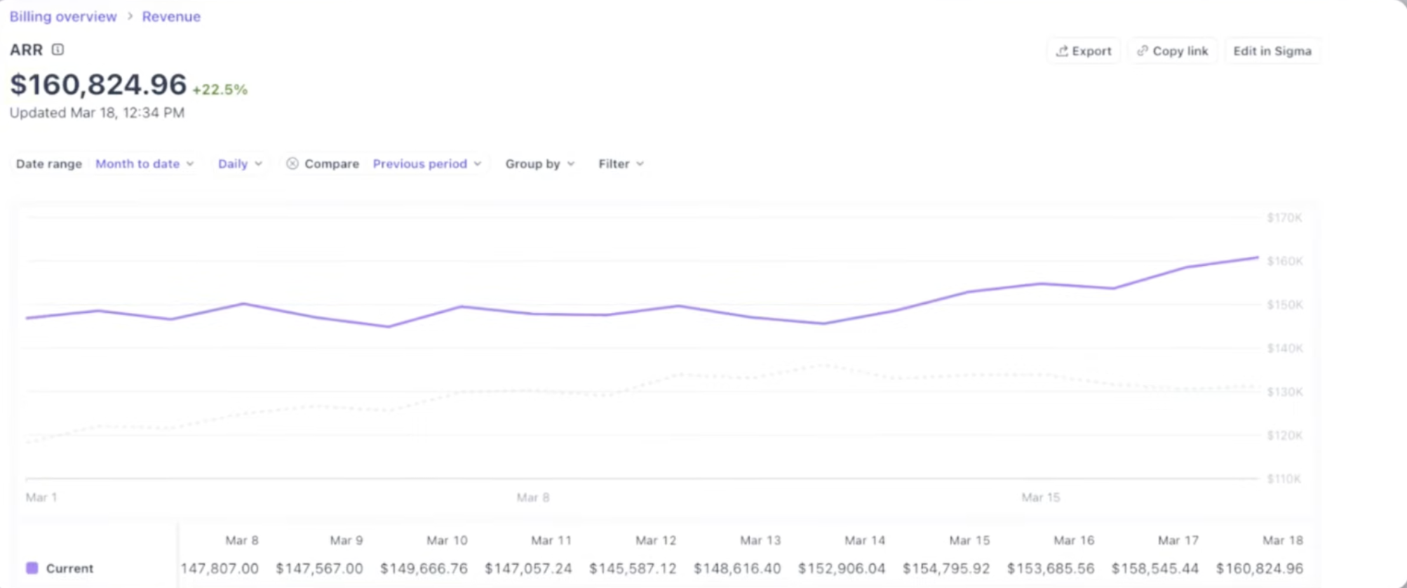Zach Sells AI billing overview showing 160K annual recurring revenue