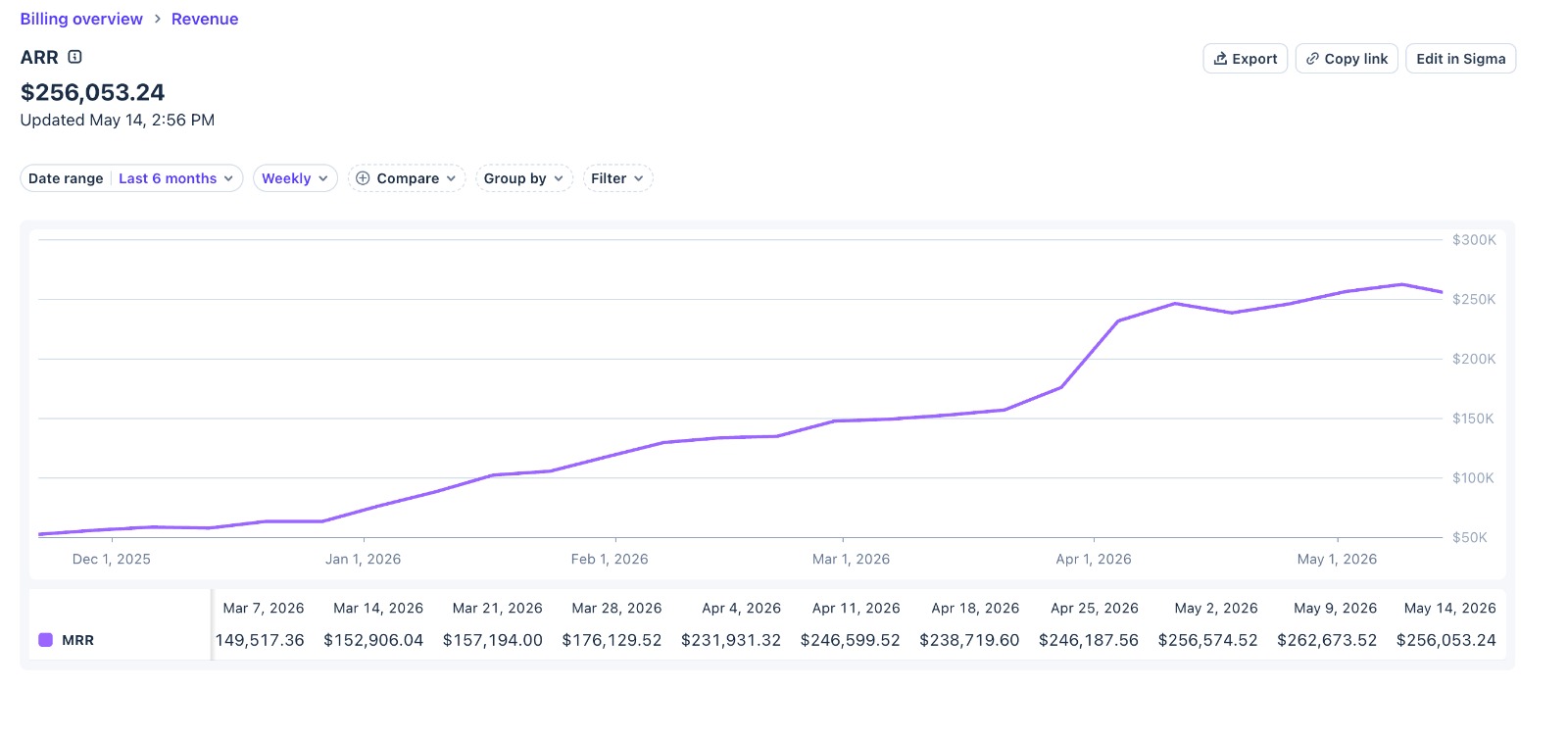 Zach Sells AI billing overview showing 256K annual recurring revenue
