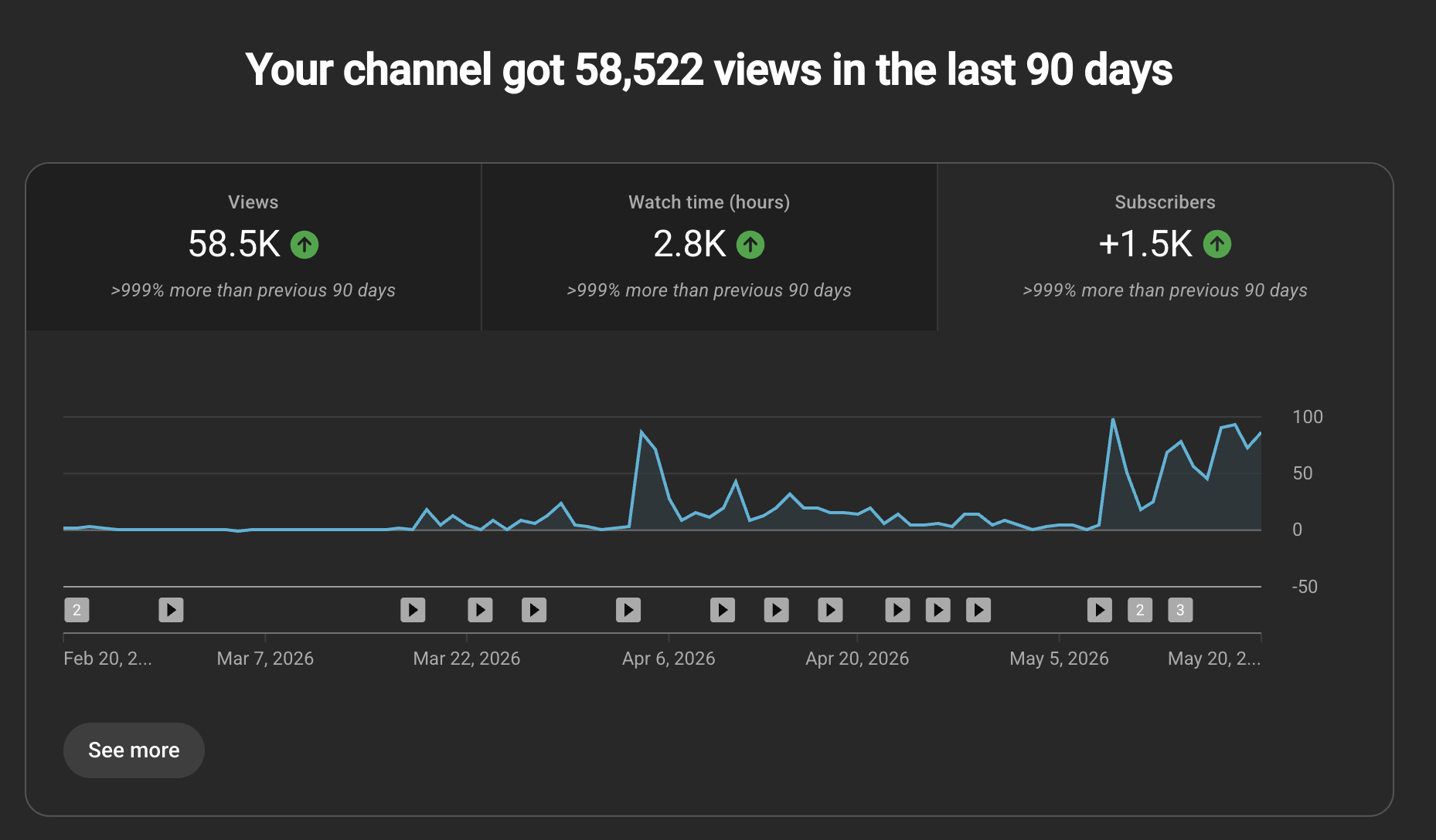 Zach Sells AI 90 day YouTube analytics graph